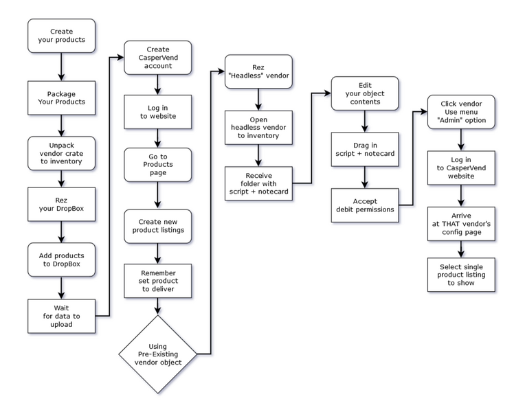 File:Flowchart for using existing vendor objects.png